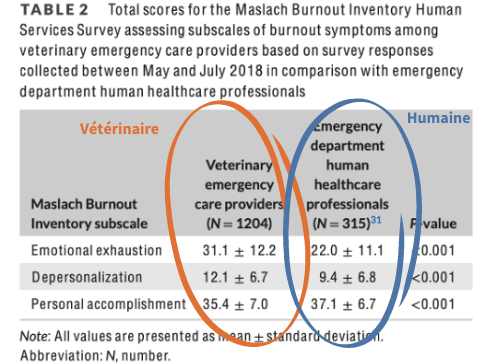 Burn-out chez les vétérinaires VS humaine en service d'urgence.